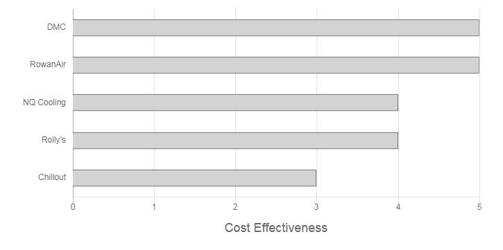 AlphaCool Cooling Review Cost Effectiveness Graph