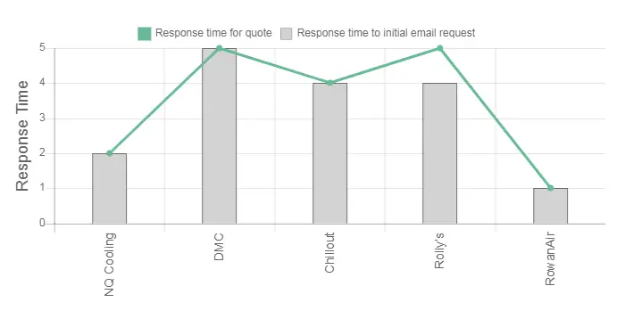 AlphaCool Review Response Times Graph